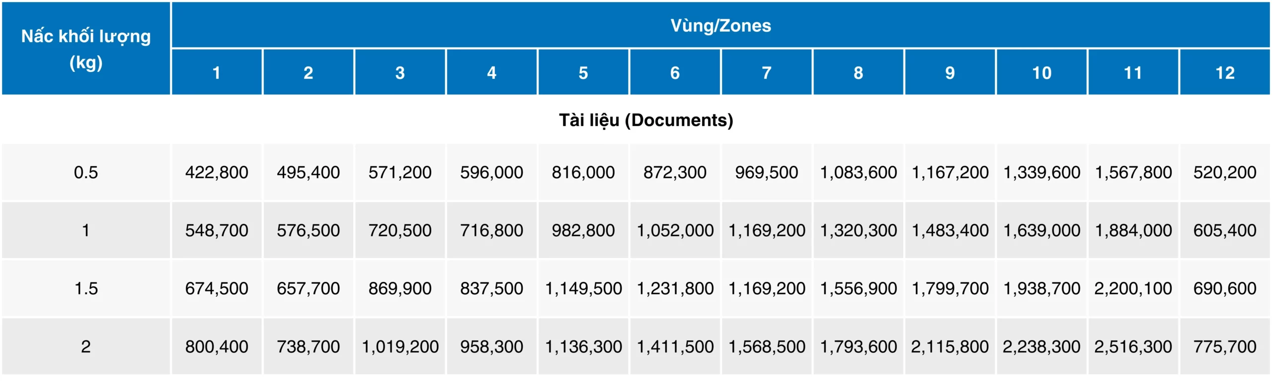 Bảng cước dịch vụ chuyển phát tài liệu