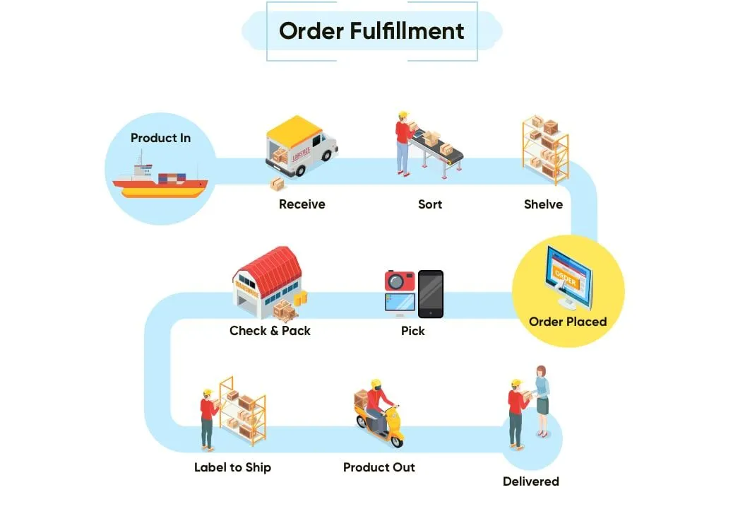 Ecommerce Fulfillment - giải pháp tối ưu vận hành đơn hàng cho doanh nghiệp