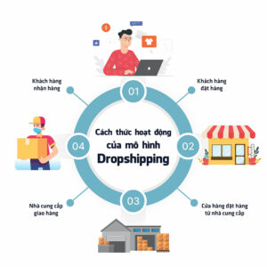 Dropship là hình thức kinh doanh mà người bán không sở hữu sản phẩm