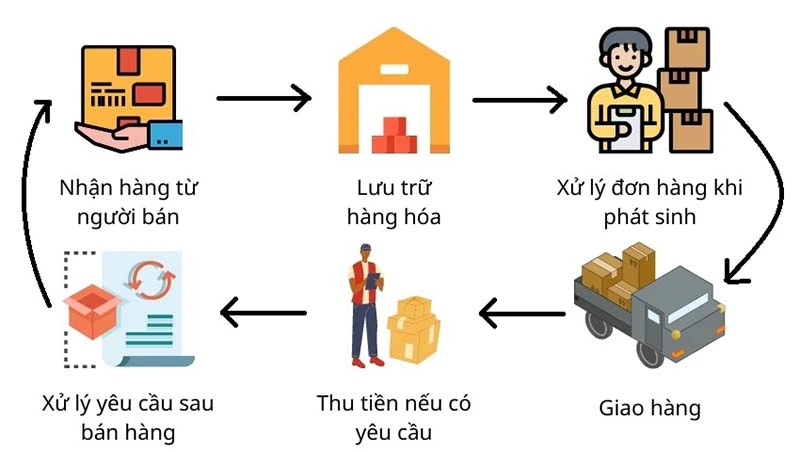 Quy trình vận hành của Ecommerce Fulfillment