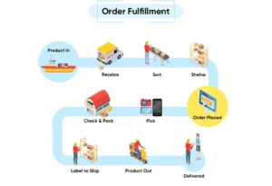 Quy trình Order fulfillment