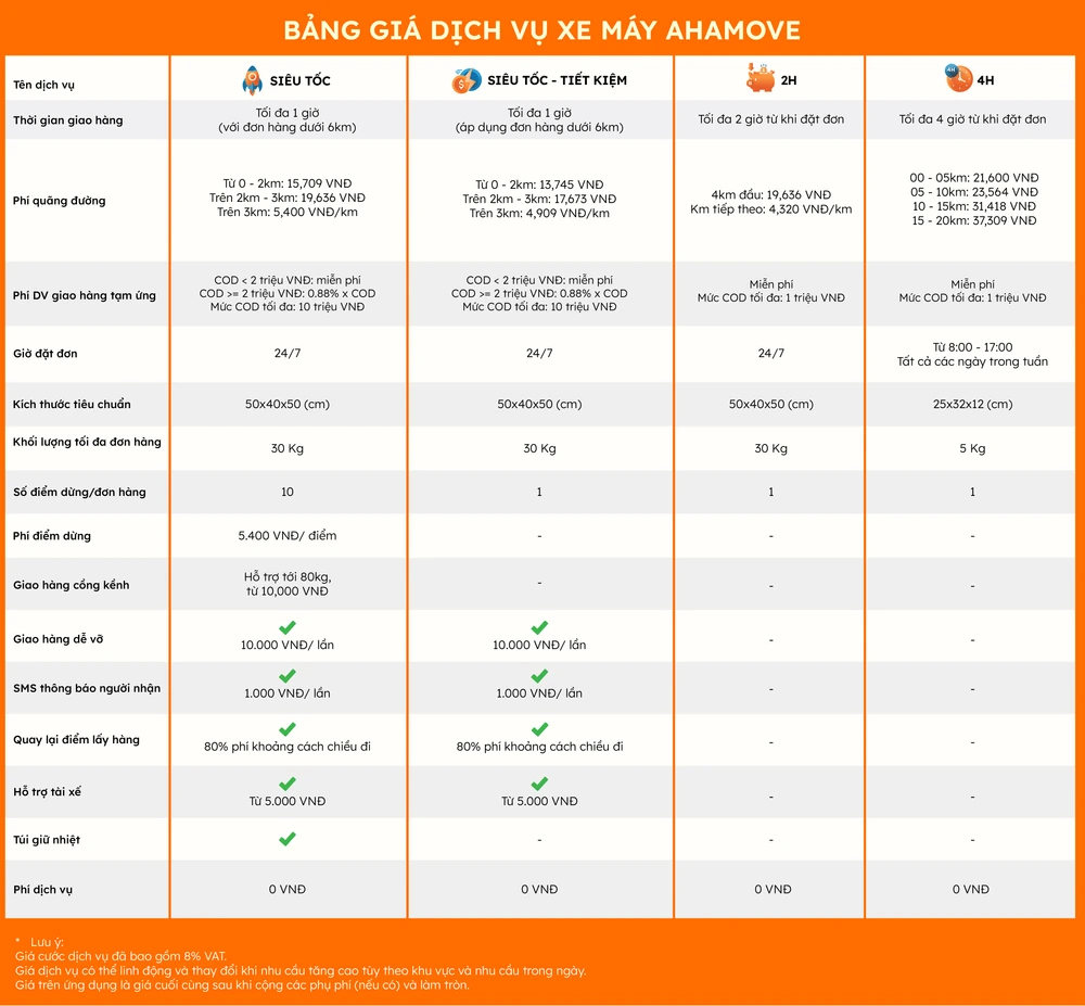 Bảng giá dịch vụ xe máy tại Ahamove