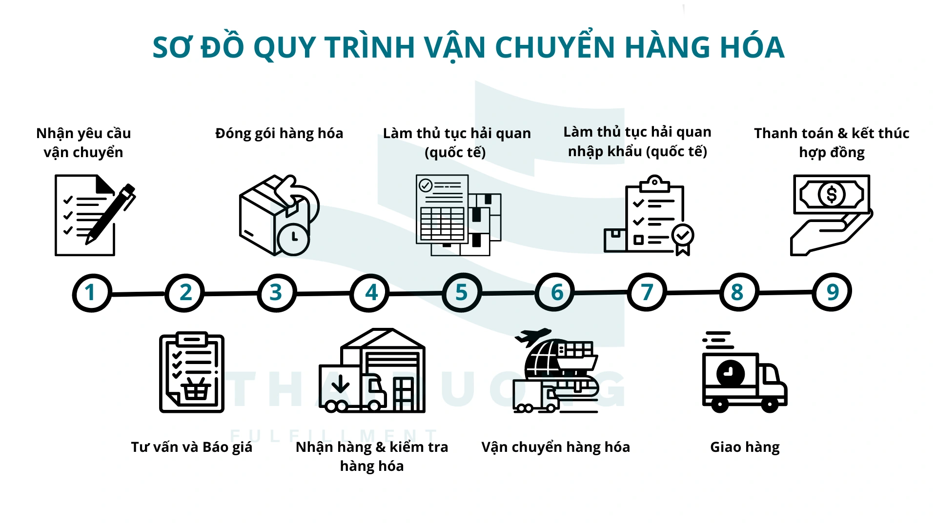 Sơ đồ quy trình vận chuyển hàng hóa