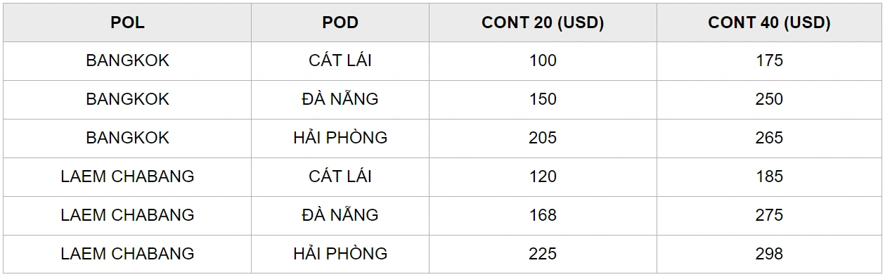 Bảng giá vận chuyển hàng từ Thái Lan về Việt Nam bằng đường biển