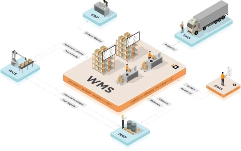 Hệ thống WMS là giải pháp quản lý kho hàng thông minh cho doanh nghiệp