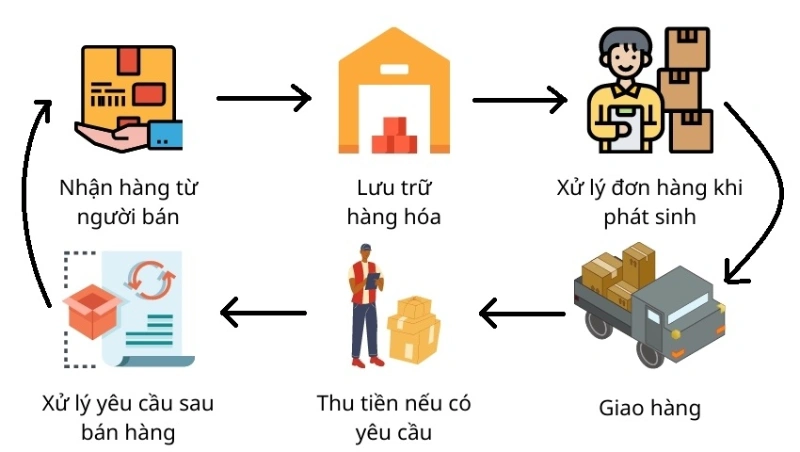 Quy trình dịch vụ Fulfillment Malaysia giúp tiết kiệm thời gian