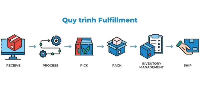 Quy trình trình tiết của dịch vụ fulfillment