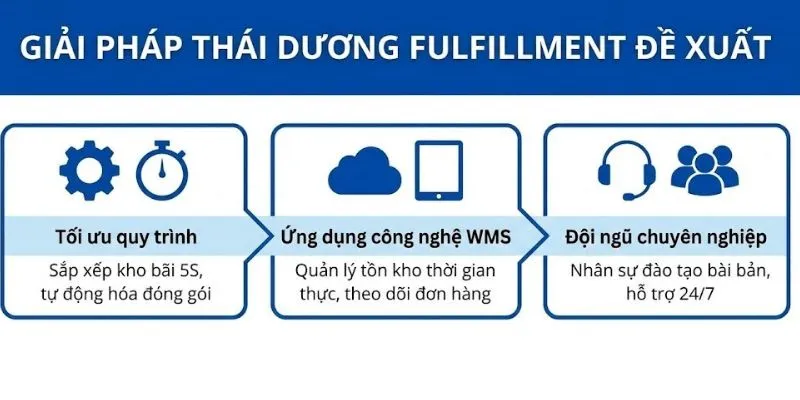 Giải pháp Thái Dương Fulfillment đề xuất