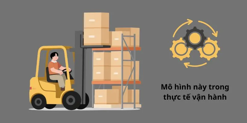 Mô hình này trong thực tế vận hành