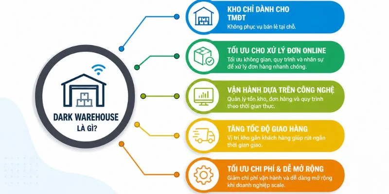 Hiểu định nghĩa về dark warehouse là gì