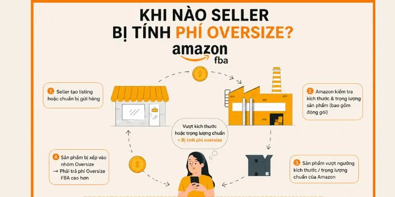 Khi nào seller bị tính phí oversize?