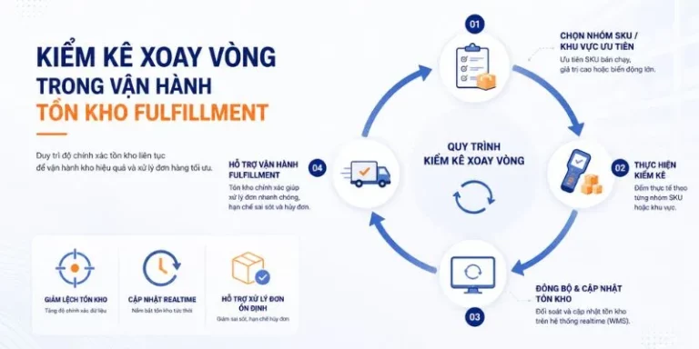 Kiểm kê xoay vòng