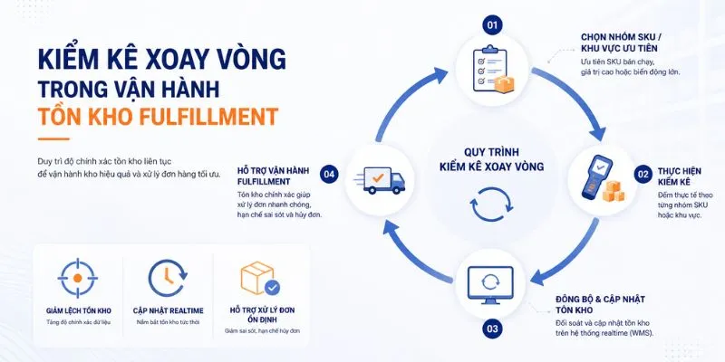 Kiểm kê xoay vòng