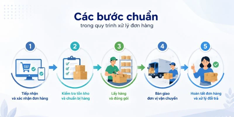 Các bước chuẩn trong quy trình
