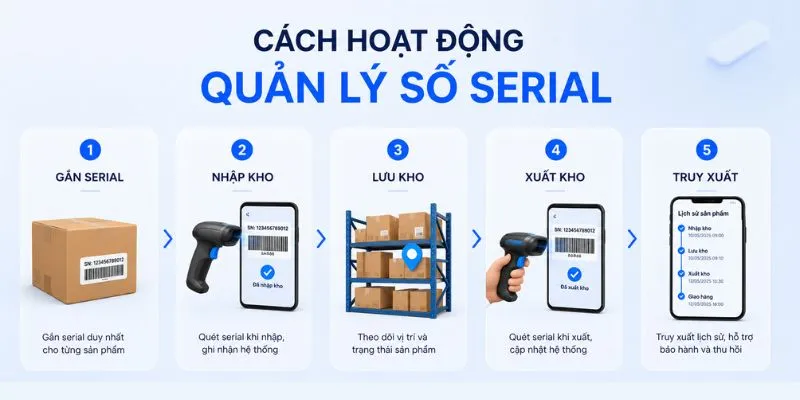 Cách hoạt động của quản lý số serial
