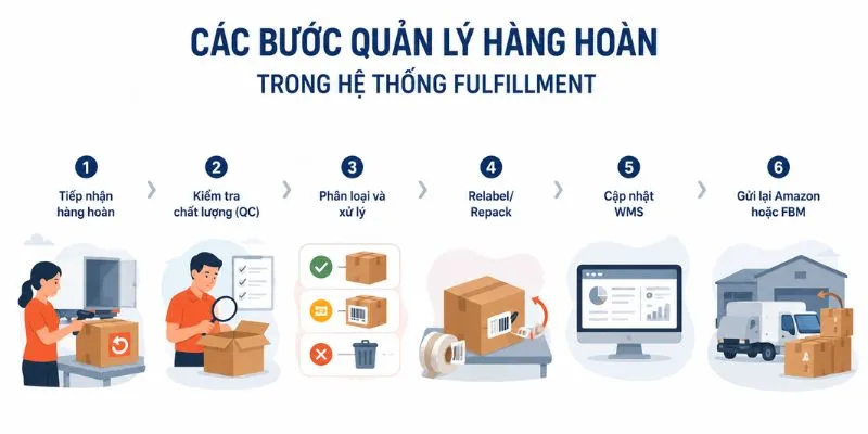 Các bước quản lý hàng hoàn trong hệ thống fulfillment 