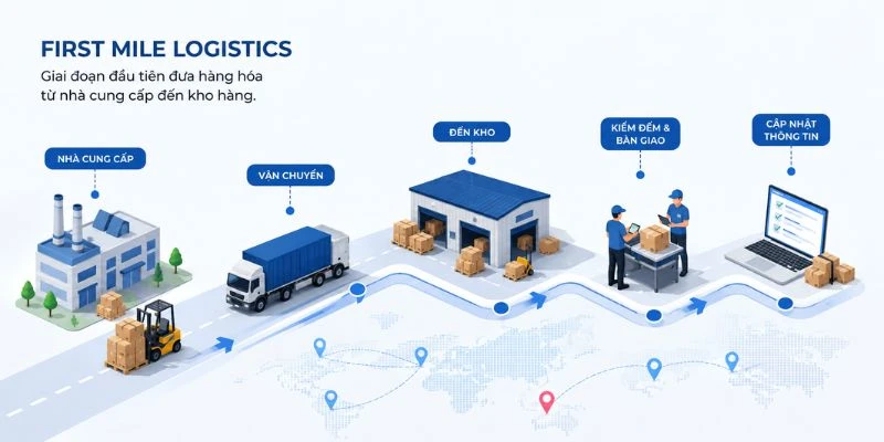 Khái niệm về first mile logistics