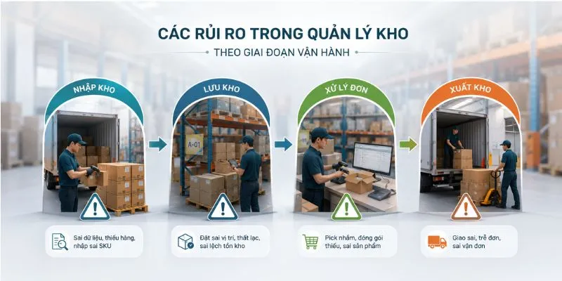 Các rủi ro trong quản lý kho theo giai đoạn vận hành