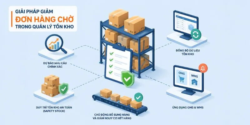 Giải pháp giảm đơn hàng chờ trong quản lý tồn kho 
