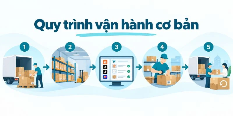 Quy trình vận hành cơ bản
