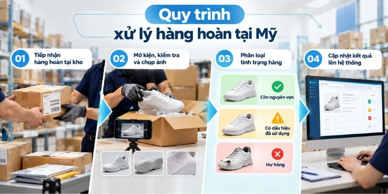 Quy trình xử lý hàng hoàn tại Mỹ